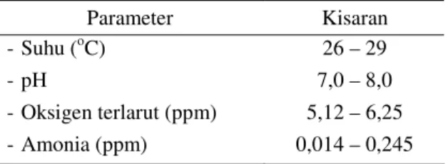 Tabel  4.  Kisaran Peubah Kualitas Air pada Sistem  Mina  Padi  Jajar  Legowo  di  Kabupaten  Soppeng, 2002  Parameter  Kisaran  - Suhu ( o C)  - pH  - Oksigen terlarut (ppm)  - Amonia (ppm)  26 – 29  7,0 – 8,0  5,12 – 6,25  0,014 – 0,245 