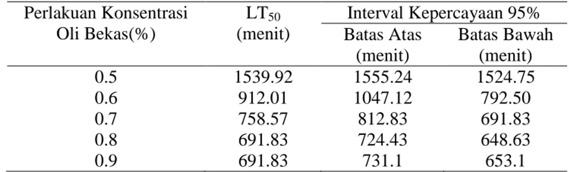 Tabel  2.  Waktu  kematian  50%  (LT  50 )  benih  ikan  nila  yang  diberikan  perlakuan  oli  bekas pada medium statis 