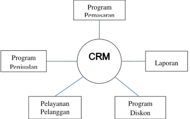 Gambar 2 Model Dasar Sistem Informasi CRM 