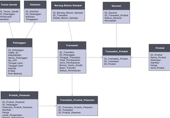 Gambar 5 ERD Sistem Informasi CRM 