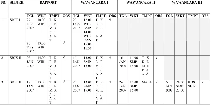 Tabel 3.Proses Rapport dan Wawancara 