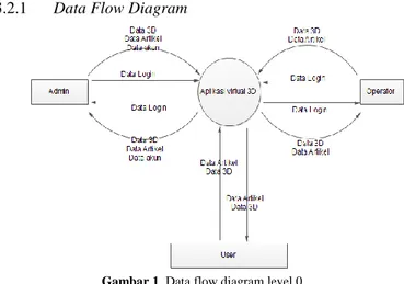 Gambar 1. Data flow diagram level 0 
