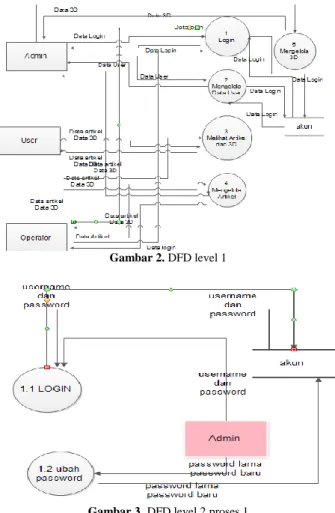 Gambar 3. DFD level 2 proses 1