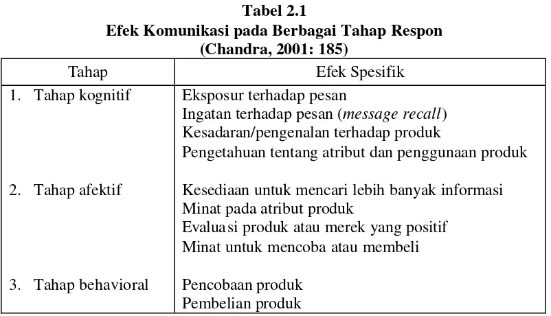 Tabel 2.1 Efek Komunikasi pada Berbagai Tahap Respon  
