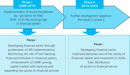 Figure 2Direction of ASKI DevelopmentΩ