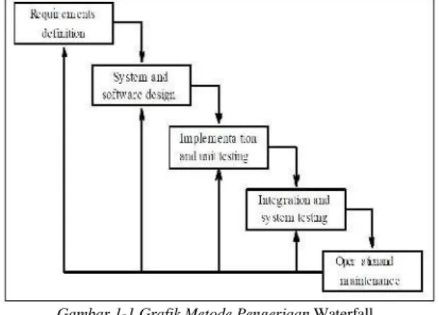 Gambar 1-1 Grafik Metode Pengerjaan Waterfall  1.      Requirements Definition 