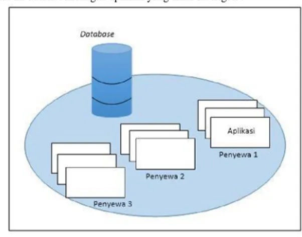 Gambar 3-1 Sistem yang akan dibangun  Penjelasan gambar di atas adalah penyewa 1, 2, dan 3 menggunakan  aplikasi yang sama dan 1 database yang sama