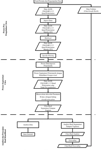 Gambar 1. Diagram Alir 