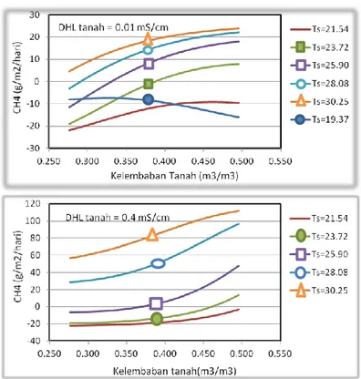 Gambar 6  Karakteristik emisi gas metana pada kondisi kelembaban  tanah, suhu tanah (T s ), dan DHL tanah yang berbeda 
