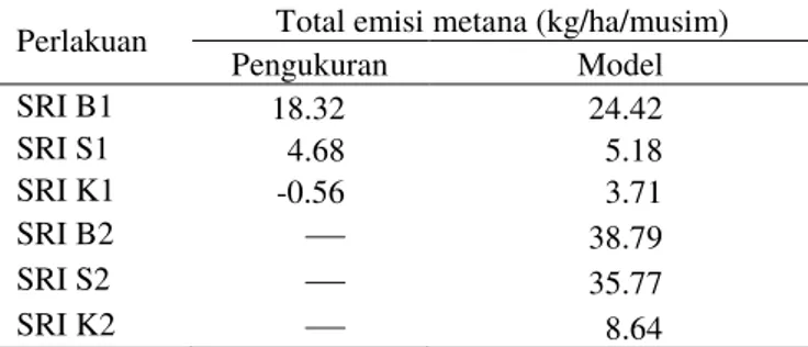 Tabel 1  Perbandingan total emisi gas metana pada masing- masing-masing perlakuan 