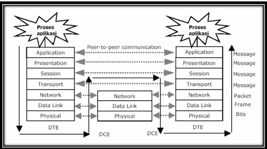 Gambar 6.2 Arah pengiriman pesan pada model OSI 