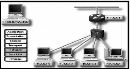 Gambar 6.3 Contoh pengalamatan IP 