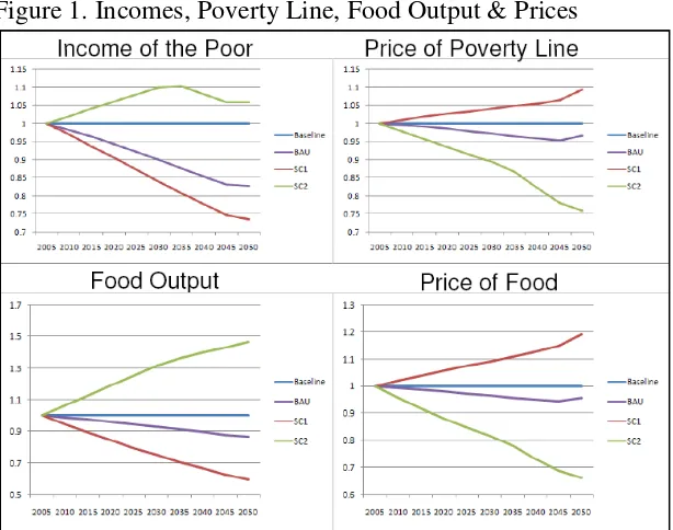 Figure 2. Demand for Food, Exports, Agriculture Share and Gini Index 