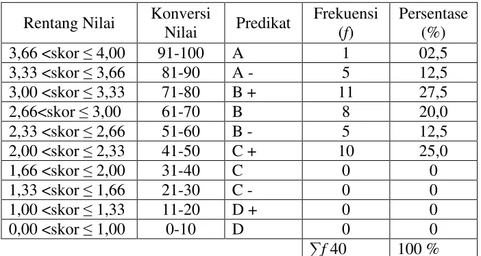 Tabel 4.1 Data Awal Hasil Belajar Peserta didik Pra Penelitian 