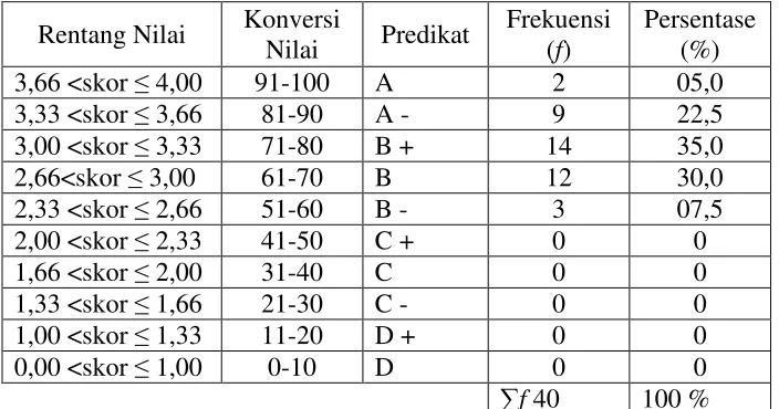 Tabel 4.2 Data Hasil Evaluasi Peserta didik pada Siklus I  