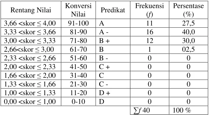 Tabel 4.3 Data Hasil Evaluasi Peserta didik pada Siklus II  