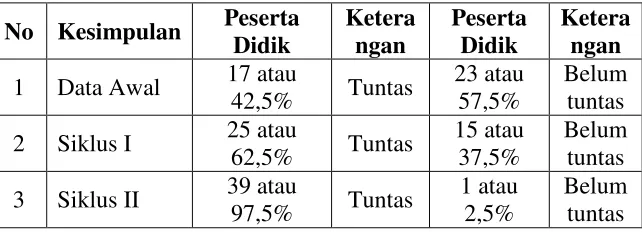 Tabel 4.4 Data Perbandingan Hasil Belajar Peserta Didik 