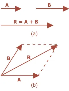 Gambar 1.2dAiketahui besar  dan 1 menunjukkan penjumlahan dua vektorB. Dengan menggunakan persamaan tertentu, dapatdan arah resultan kedua vektor tersebut.