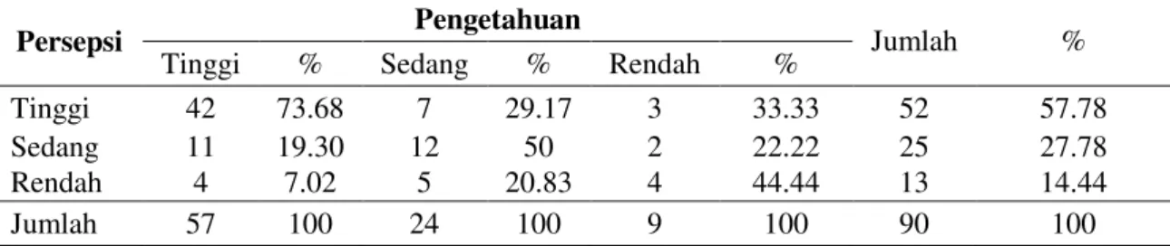 Tabel  4.Hubungan  Tingkat  Pengetahuan  dengan  Persepsi  Masyarakat  Desa  SAK  Terhadap  Keberadaan  Hutan  Mangrove  di  Kawasan  Pantai  Air  Mata  Permai  Kabupaten  Ketapang  (Relations  with  Communities  Perception  Rate  Knowledge  SAK  Village  
