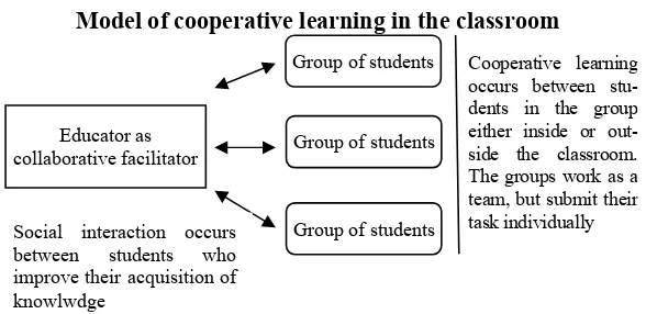 Table 1 Model of cooperative learning in the classroom 