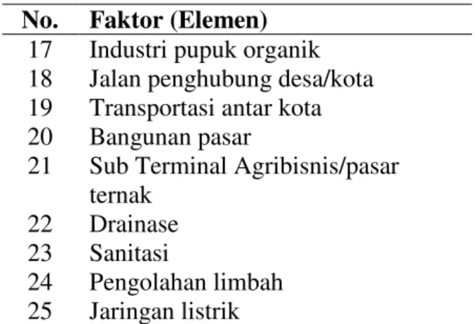 Tabel 4.  Elemen  yang  terkait  dengan   perkembangan  kawasan  agropolitan    Desa   Perpat Kabupaten Belitung 