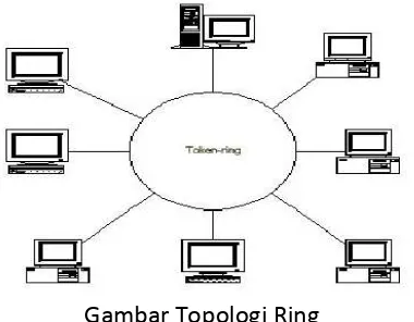 Gambar Topologi Bus 