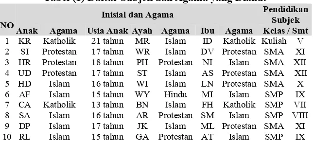 Tabel (1) Daftar Subjek dan Agama yang Dianut Pendidikan 