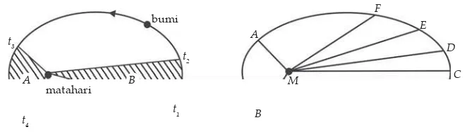 Gambar 2.1 Setiap planet bergerak dengan lintasan elips dan garis yang menghubungkan sebuahplanet ke matahari akan memberikan luas sapuan yang sama dalam waktu yang sama (A = B).