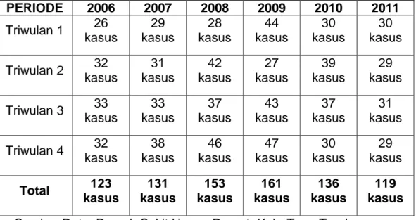 TABEL  2.  Data  Aborsi  yang  terjadi  di  Rumah  Sakit  Umum  Daerah  Tana Toraja Tahun 2006-2011 
