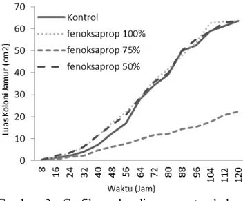Gambar  4  .  Grafik  perbandingan  pertumbuhan  koloni jamur antara kontrol dengan  triklopir 