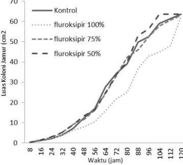 Gambar  6.  Grafik  perbandingan  pertumbuhan  koloni  jamur  antara  kontrol  dengan  fluroksipir 