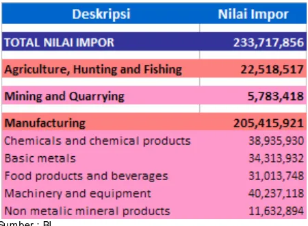Tabel I.4. Nilai Impor Triw ulan II-2009*