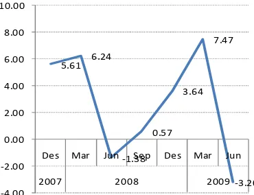 Grafik 2.4Inflasi Triwulanan Kelompok Bahan Makanan di Sumut