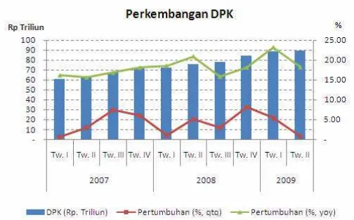 Grafik 3. 2 Struktur DPK Sumatera Utara