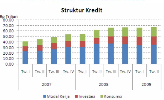 Grafik 3. 3 Perkembangan Kredit Sumatera Utara