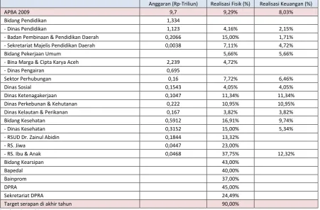 Tabel 5.1 Realisasi APBA 2009 Hingga Juni 2009 