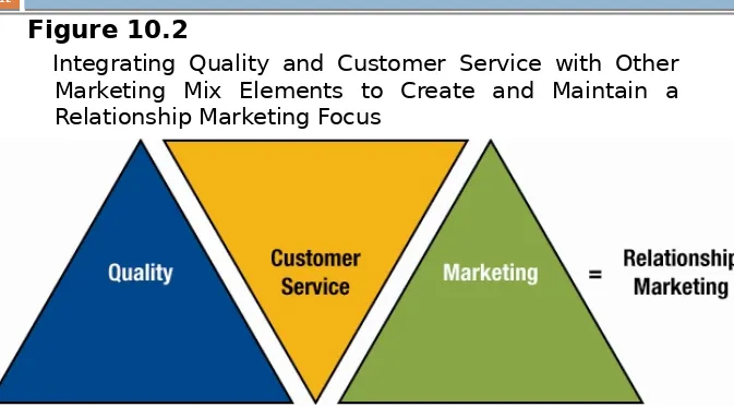 Figure 10.2Integrating Quality and Customer Service with Other 