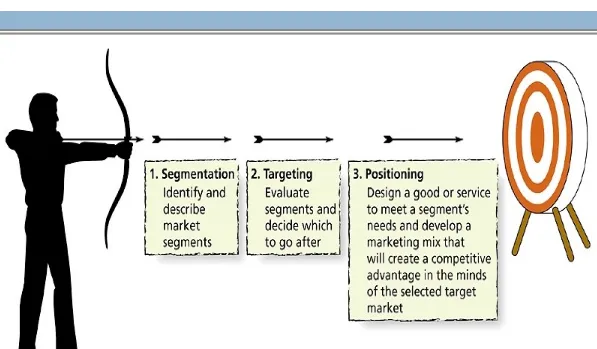 Figure 7.1: Steps in the Target Marketing 