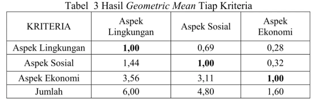 Tabel  3 Hasil Geometric Mean Tiap Kriteria 