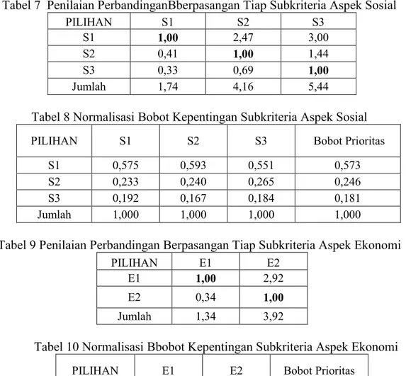 Tabel 7  Penilaian PerbandinganBberpasangan Tiap Subkriteria Aspek Sosial  PILIHAN  S1  S2  S3  S1  1,00  2,47  3,00  S2  0,41  1,00  1,44  S3  0,33  0,69  1,00  Jumlah  1,74  4,16  5,44 