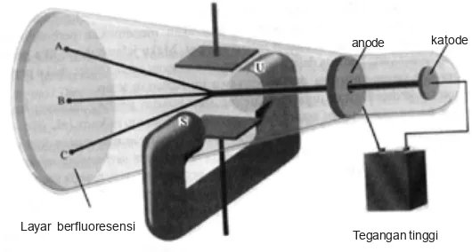 Gambar 1.3 Teori atom