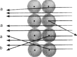 Gambar 1.7  Ilustrasi yang diper-besar dari partikel � yang menembusdan dibelokkan inti atom.