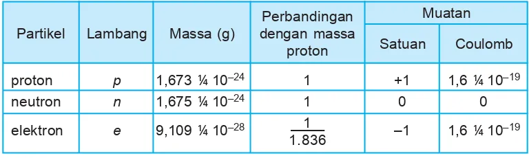 Tabel 1.1  Massa dan muatan partikel proton, neutron, dan elektron.
