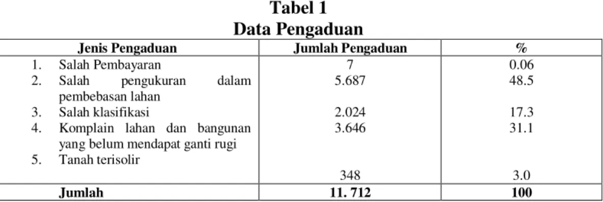 Tabel 1  Data Pengaduan  