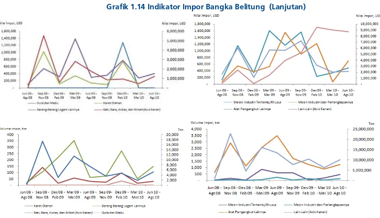 Grafik 1.14 Indikator Impor Bangka Belitung  