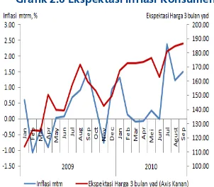 Grafik 2.6 Ekspektasi Inflasi Konsumen 
