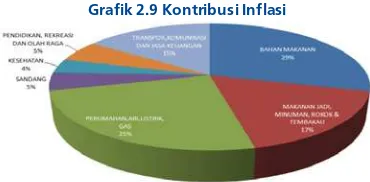 Grafik 2.9 Kontribusi Inflasi 