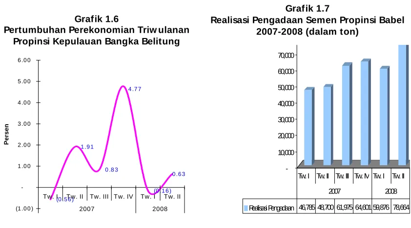 Grafik 1.7  