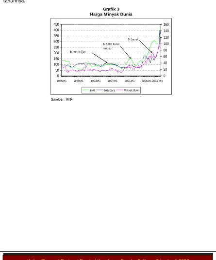 Grafik 3 Harga Minyak Dunia 