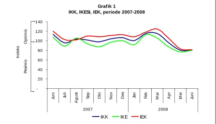 Grafik 1 IKK, IKESI, IEK, periode 2007-2008 